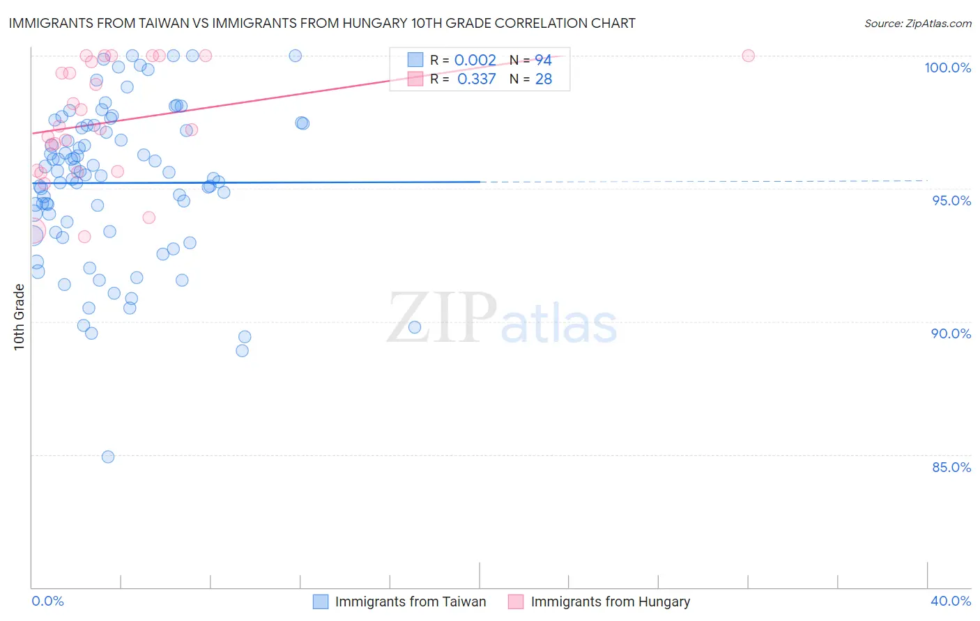 Immigrants from Taiwan vs Immigrants from Hungary 10th Grade