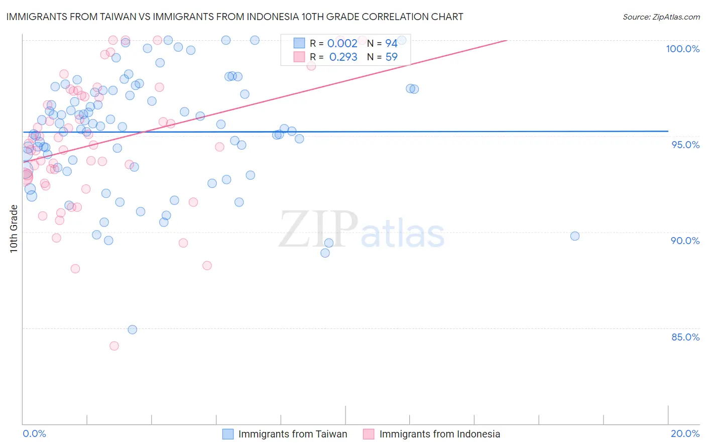 Immigrants from Taiwan vs Immigrants from Indonesia 10th Grade