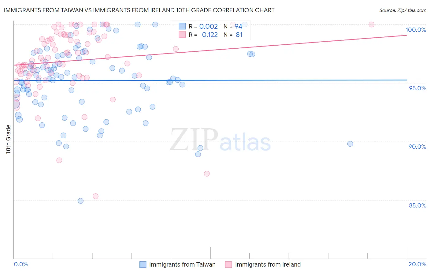 Immigrants from Taiwan vs Immigrants from Ireland 10th Grade