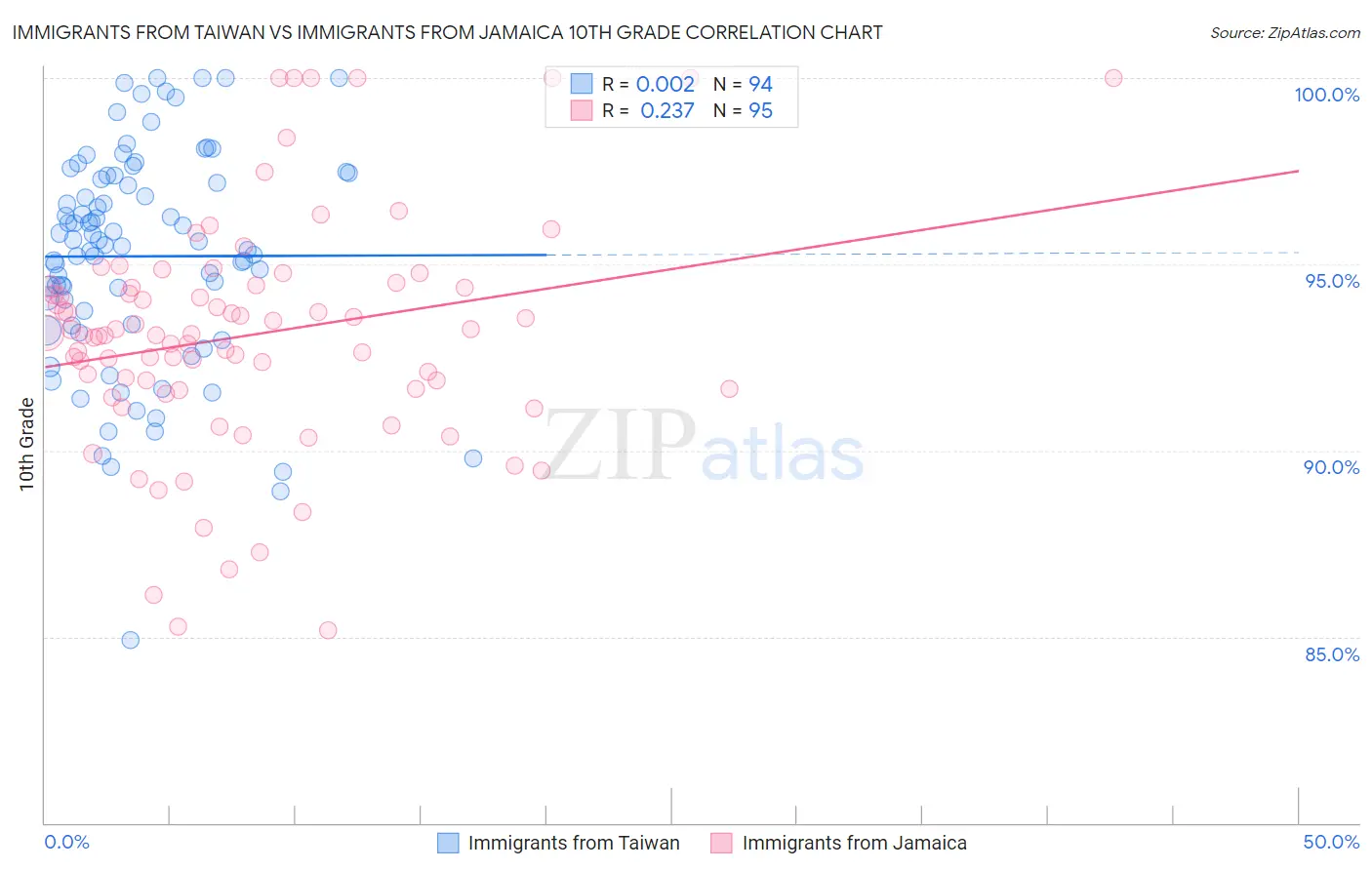 Immigrants from Taiwan vs Immigrants from Jamaica 10th Grade