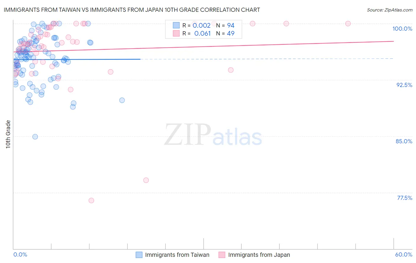 Immigrants from Taiwan vs Immigrants from Japan 10th Grade