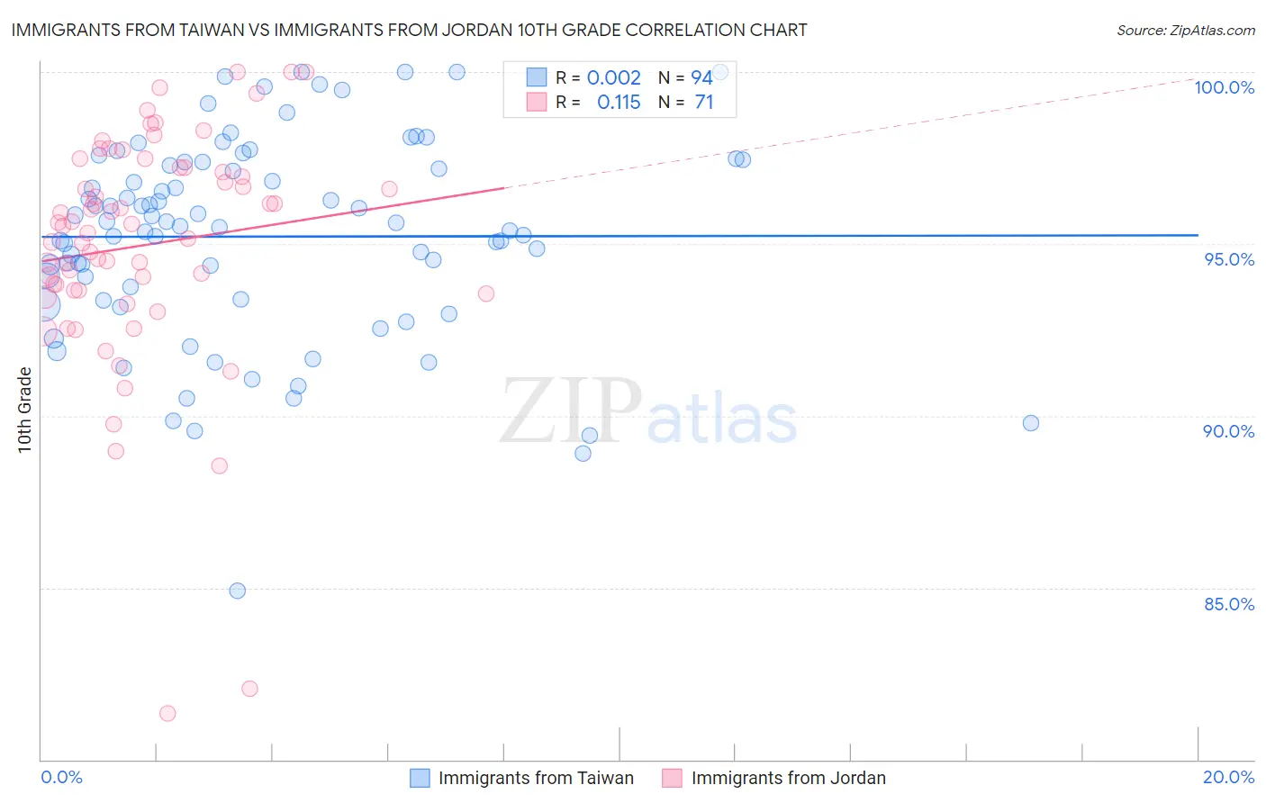 Immigrants from Taiwan vs Immigrants from Jordan 10th Grade