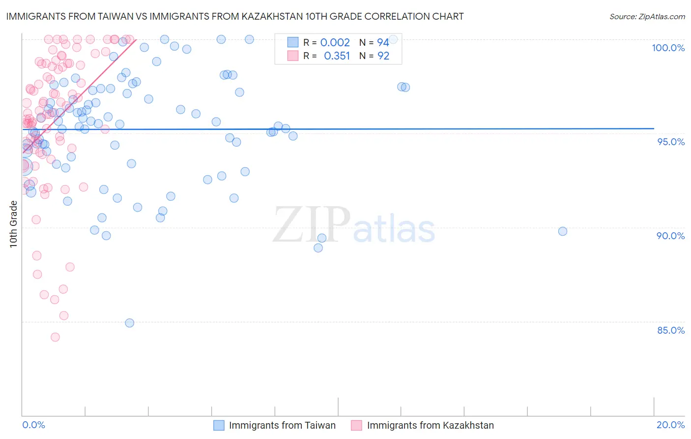 Immigrants from Taiwan vs Immigrants from Kazakhstan 10th Grade