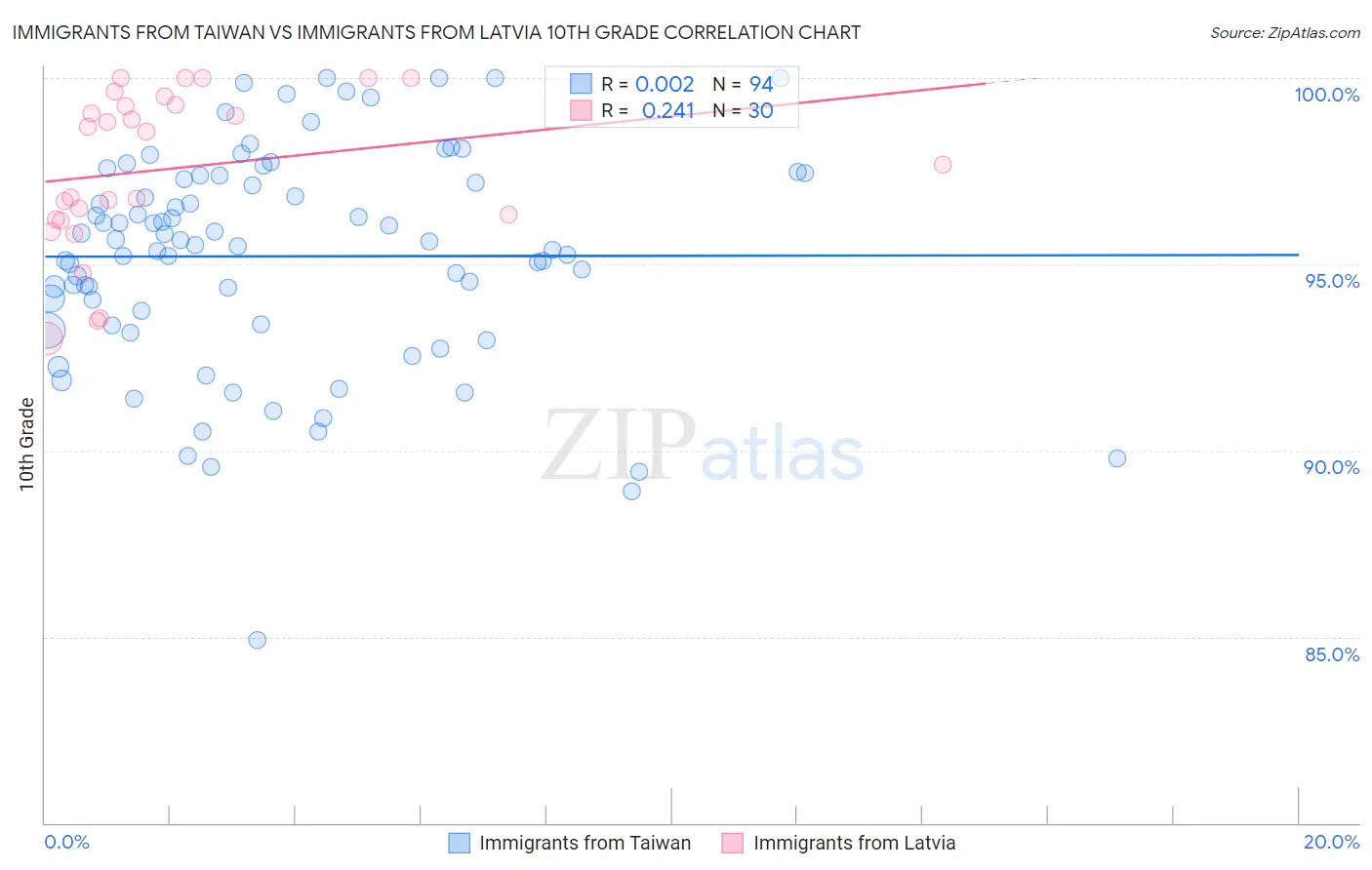 Immigrants from Taiwan vs Immigrants from Latvia 10th Grade