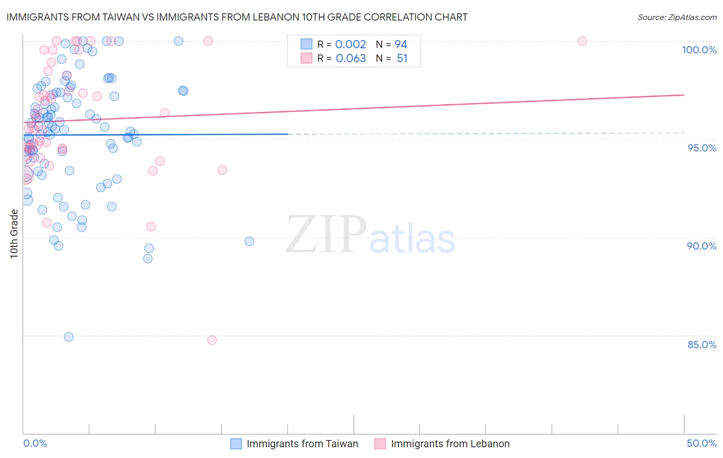 Immigrants from Taiwan vs Immigrants from Lebanon 10th Grade