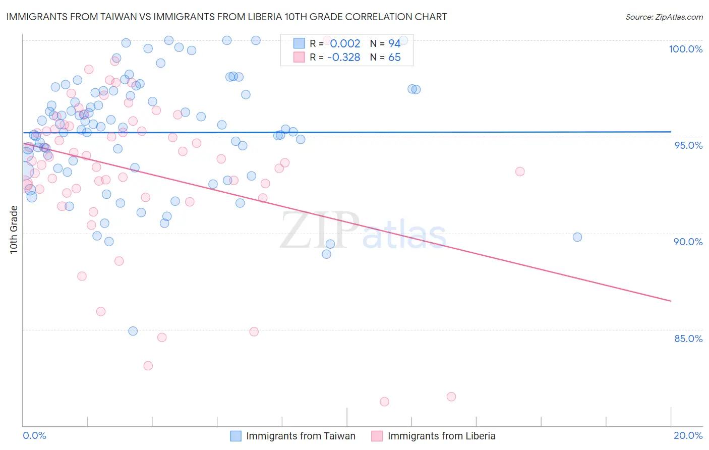 Immigrants from Taiwan vs Immigrants from Liberia 10th Grade