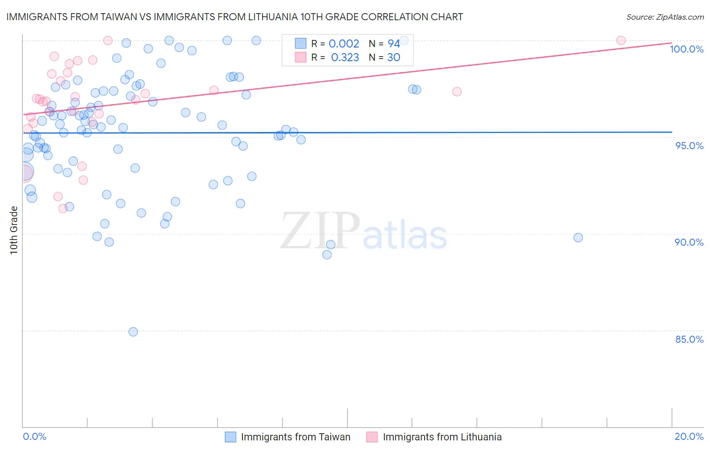 Immigrants from Taiwan vs Immigrants from Lithuania 10th Grade