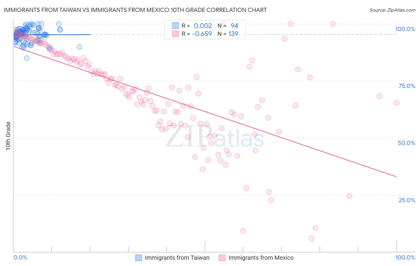 Immigrants from Taiwan vs Immigrants from Mexico 10th Grade