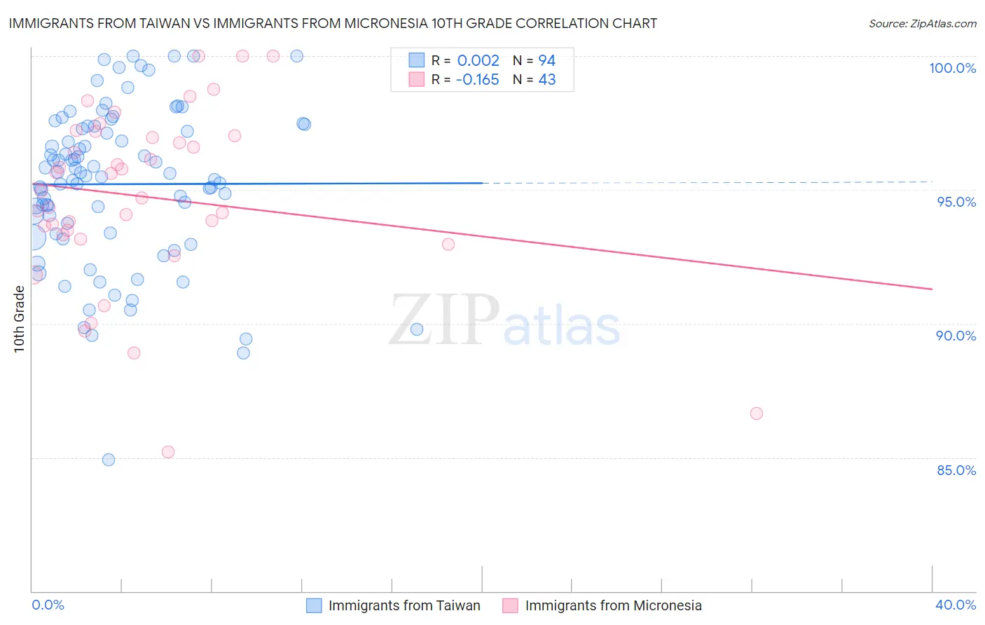 Immigrants from Taiwan vs Immigrants from Micronesia 10th Grade