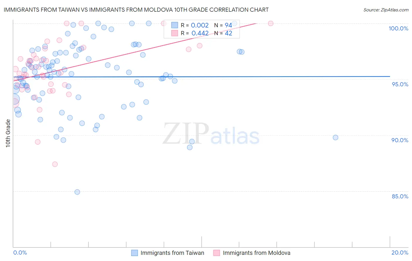 Immigrants from Taiwan vs Immigrants from Moldova 10th Grade