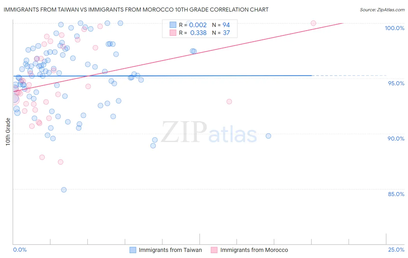 Immigrants from Taiwan vs Immigrants from Morocco 10th Grade