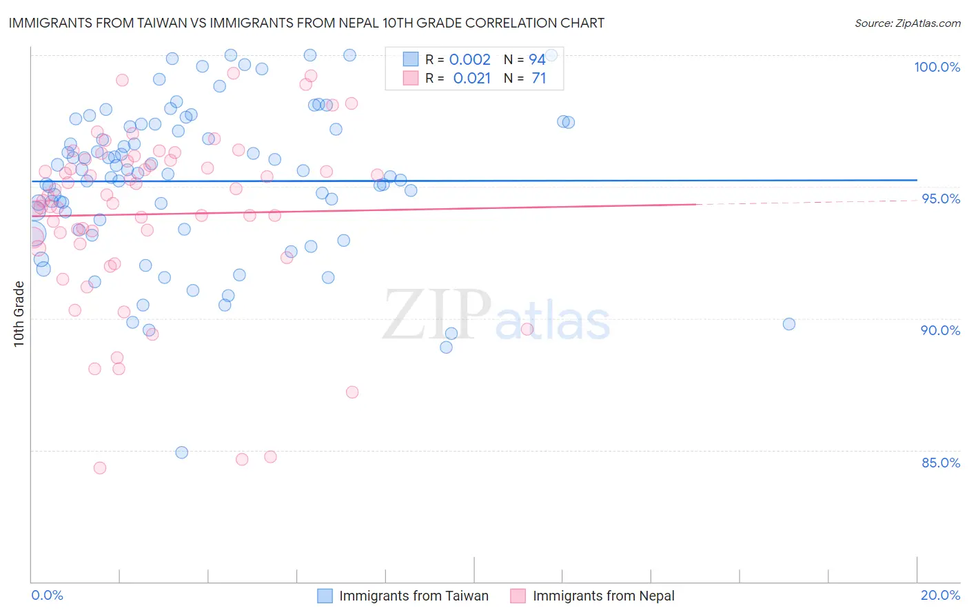 Immigrants from Taiwan vs Immigrants from Nepal 10th Grade