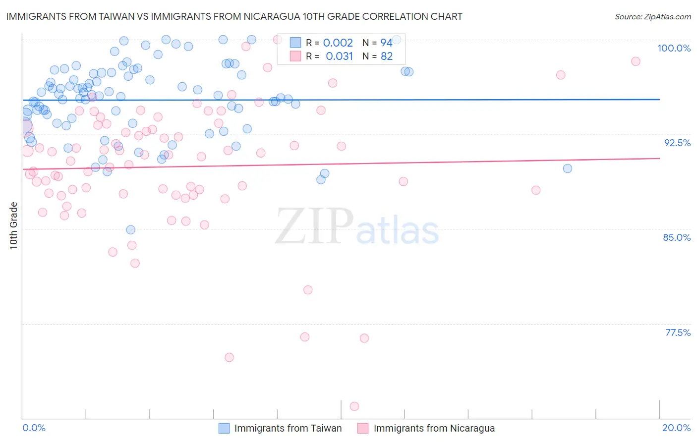 Immigrants from Taiwan vs Immigrants from Nicaragua 10th Grade