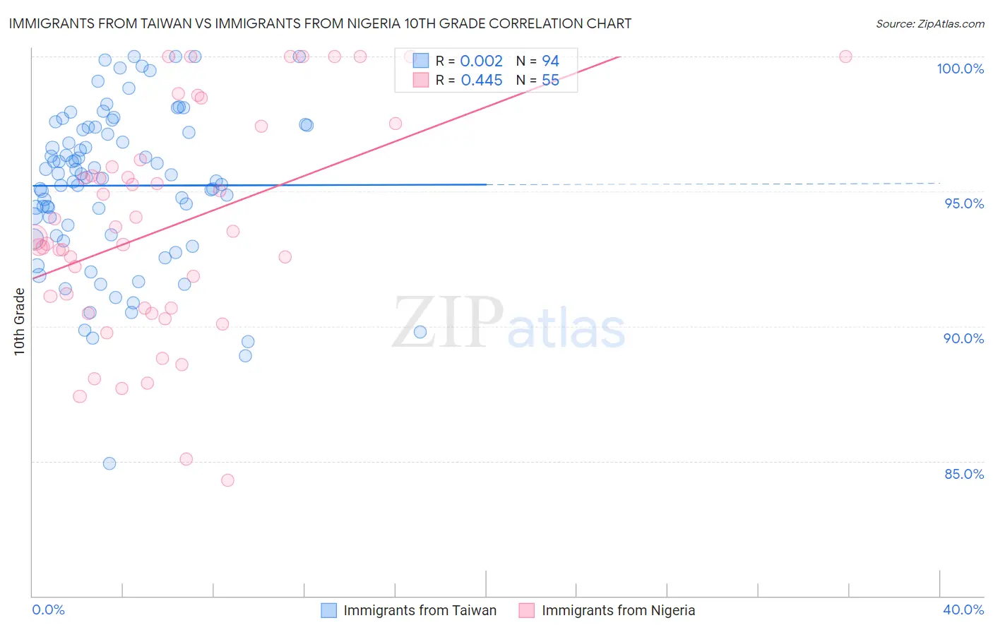 Immigrants from Taiwan vs Immigrants from Nigeria 10th Grade