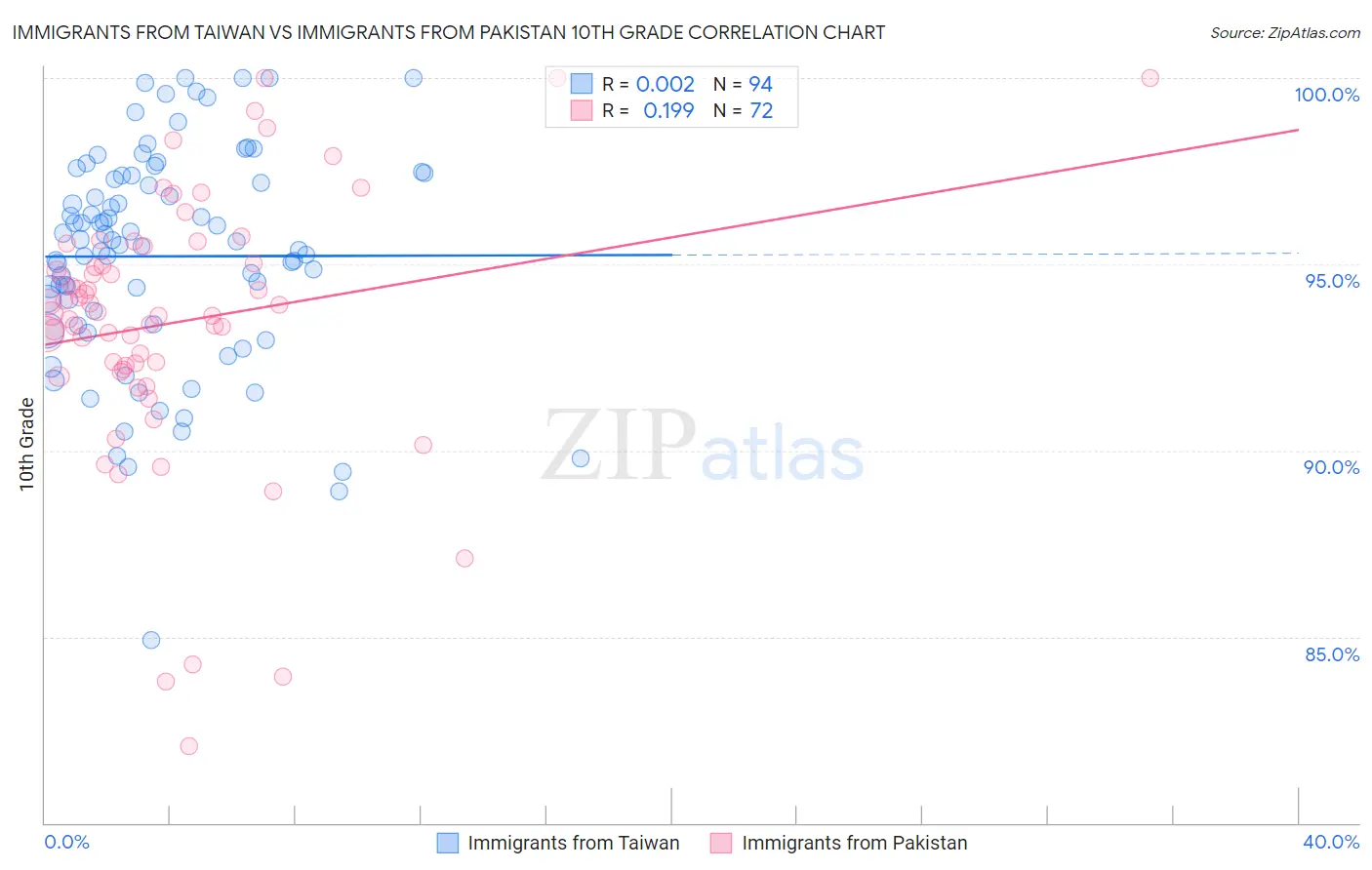 Immigrants from Taiwan vs Immigrants from Pakistan 10th Grade