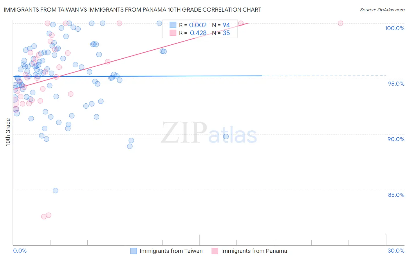 Immigrants from Taiwan vs Immigrants from Panama 10th Grade