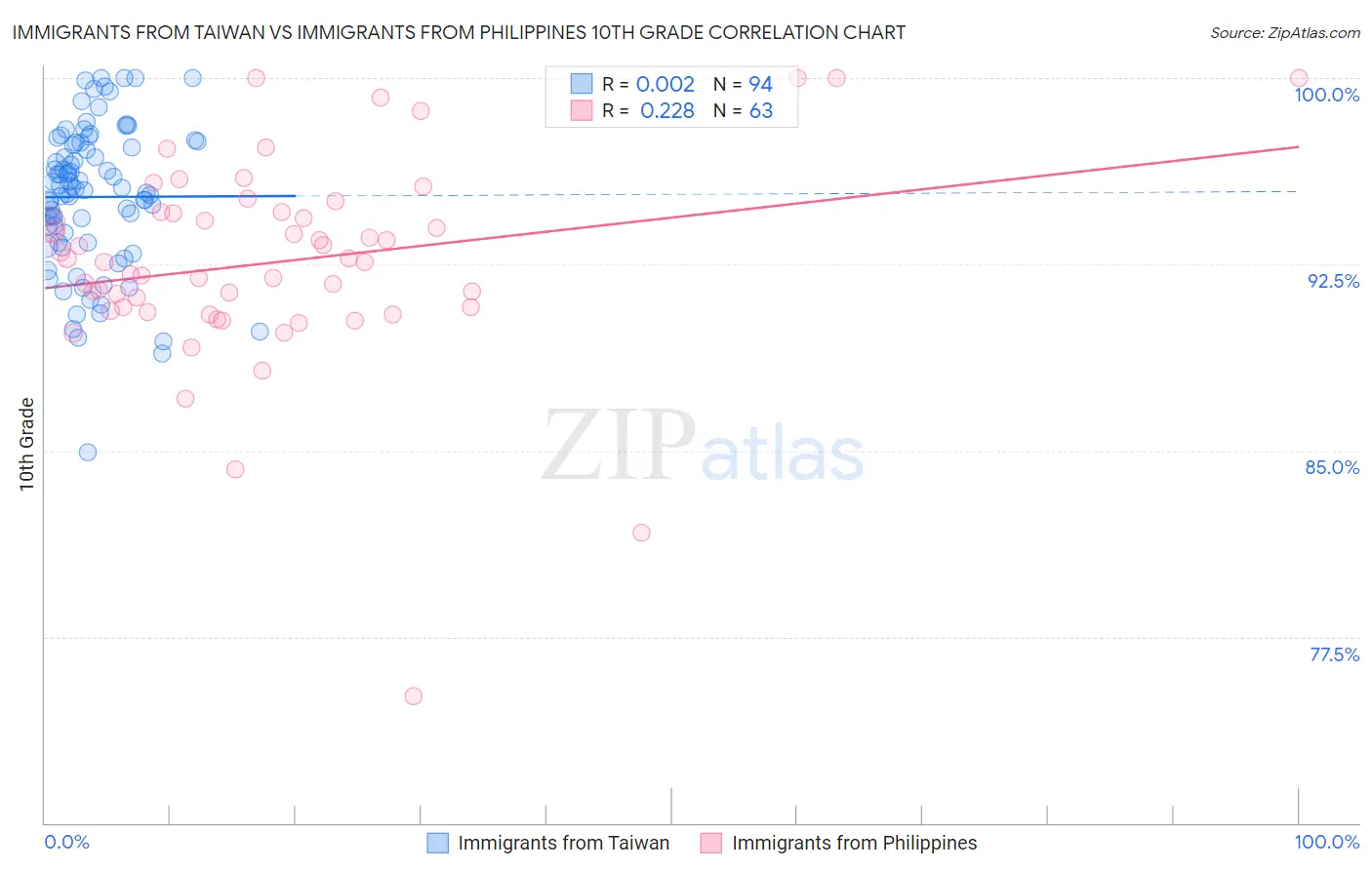 Immigrants from Taiwan vs Immigrants from Philippines 10th Grade