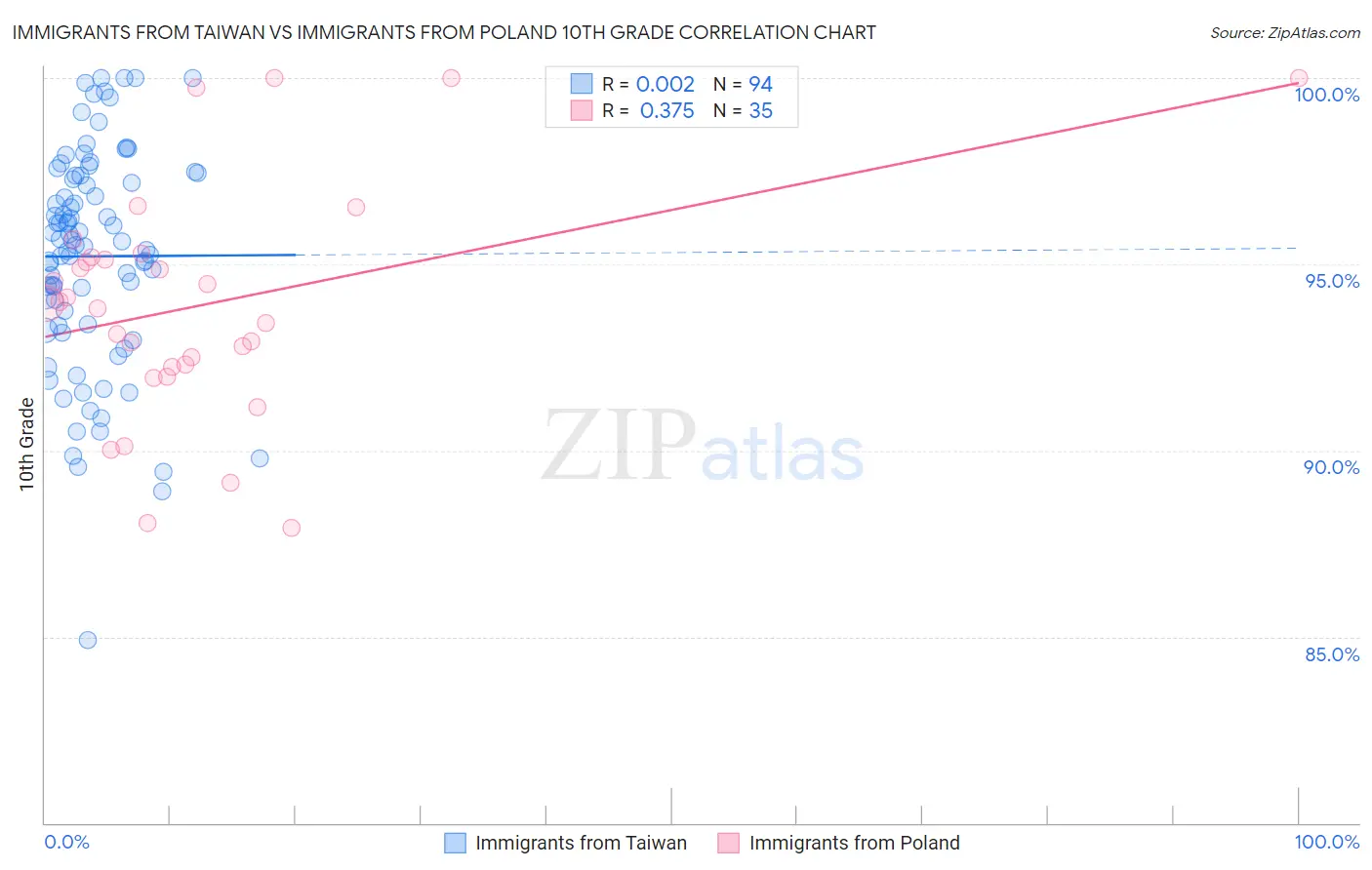 Immigrants from Taiwan vs Immigrants from Poland 10th Grade