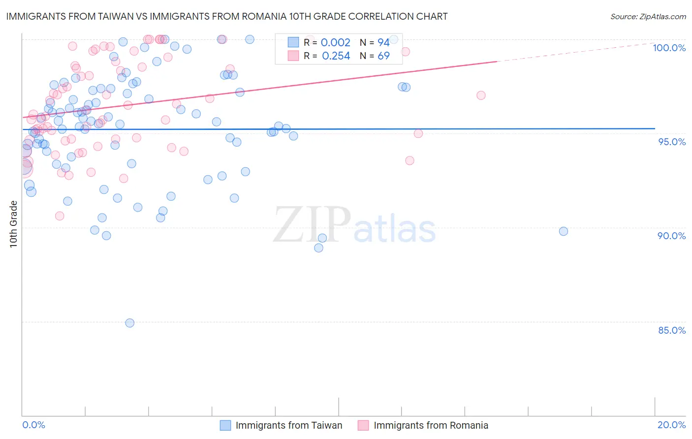 Immigrants from Taiwan vs Immigrants from Romania 10th Grade