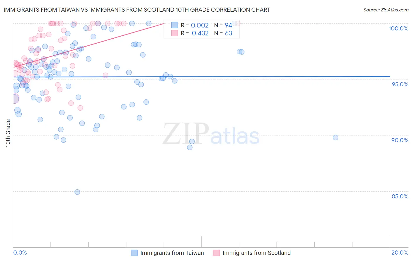 Immigrants from Taiwan vs Immigrants from Scotland 10th Grade