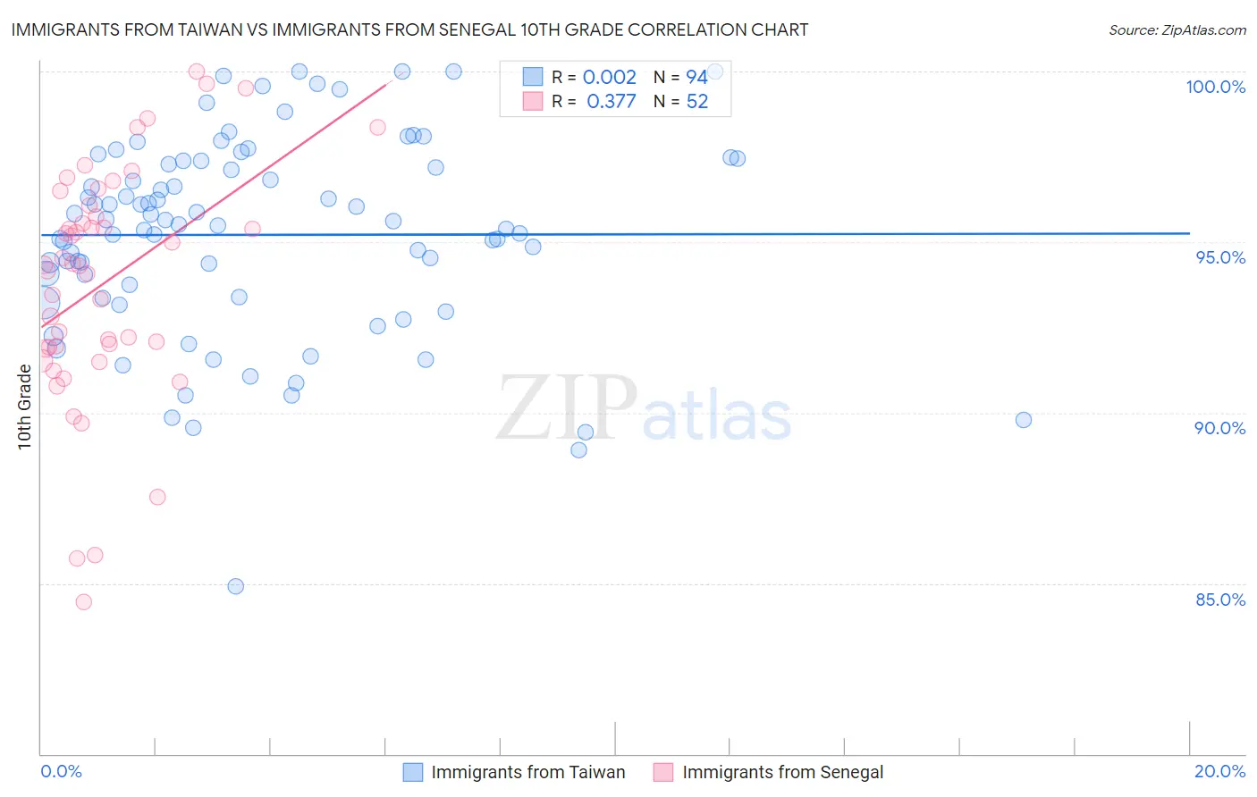 Immigrants from Taiwan vs Immigrants from Senegal 10th Grade