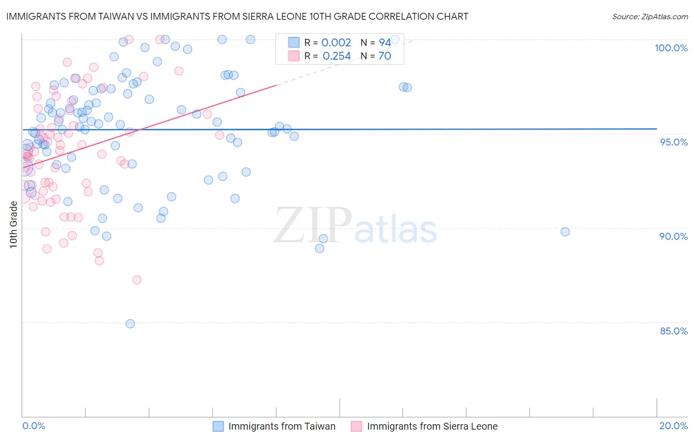 Immigrants from Taiwan vs Immigrants from Sierra Leone 10th Grade