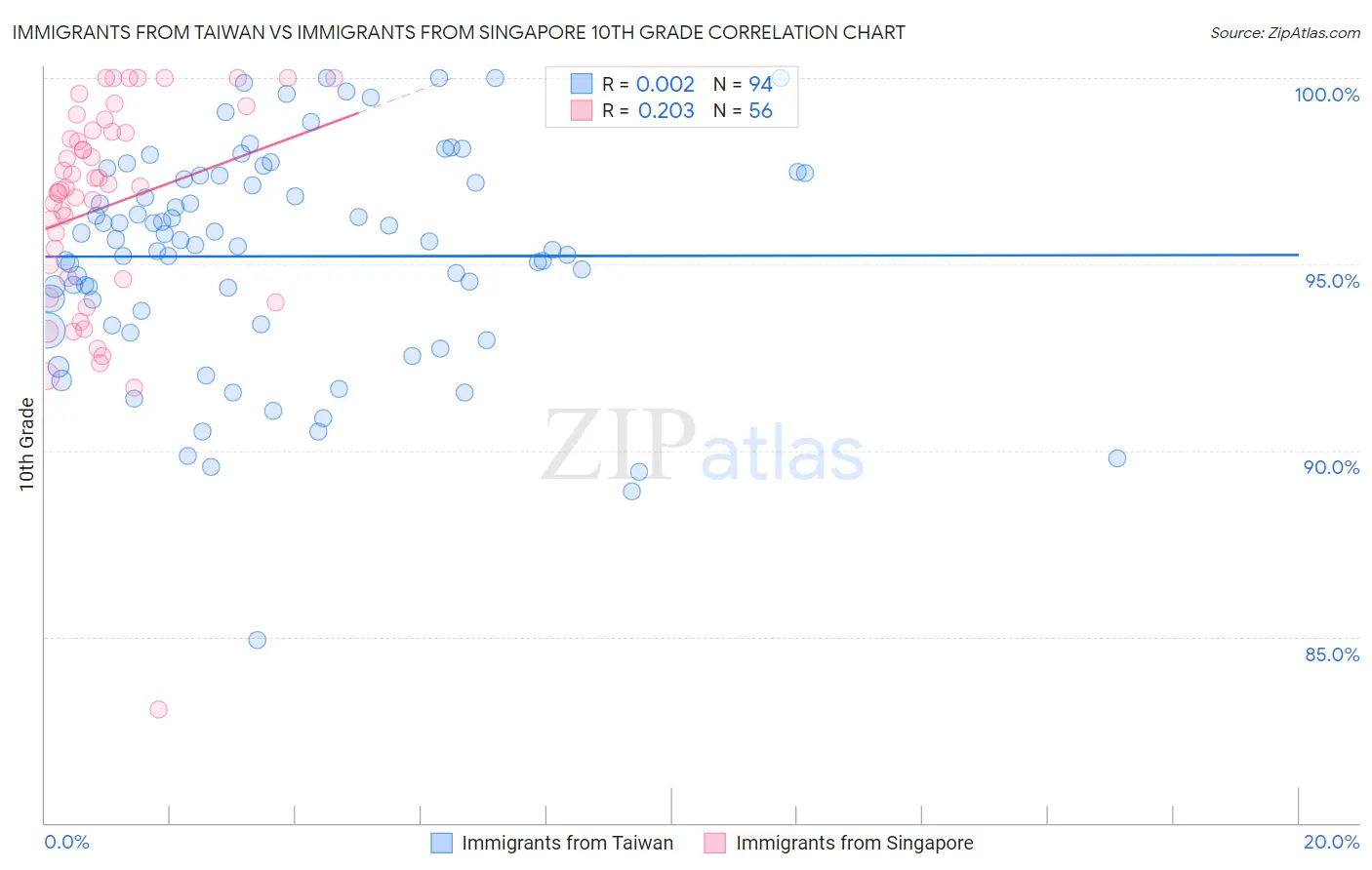 Immigrants from Taiwan vs Immigrants from Singapore 10th Grade