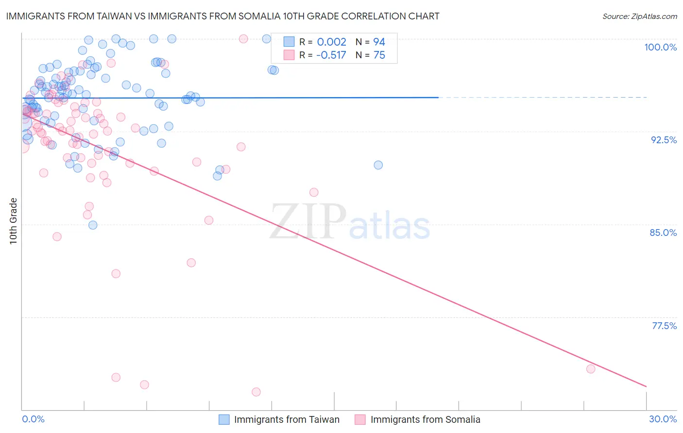 Immigrants from Taiwan vs Immigrants from Somalia 10th Grade