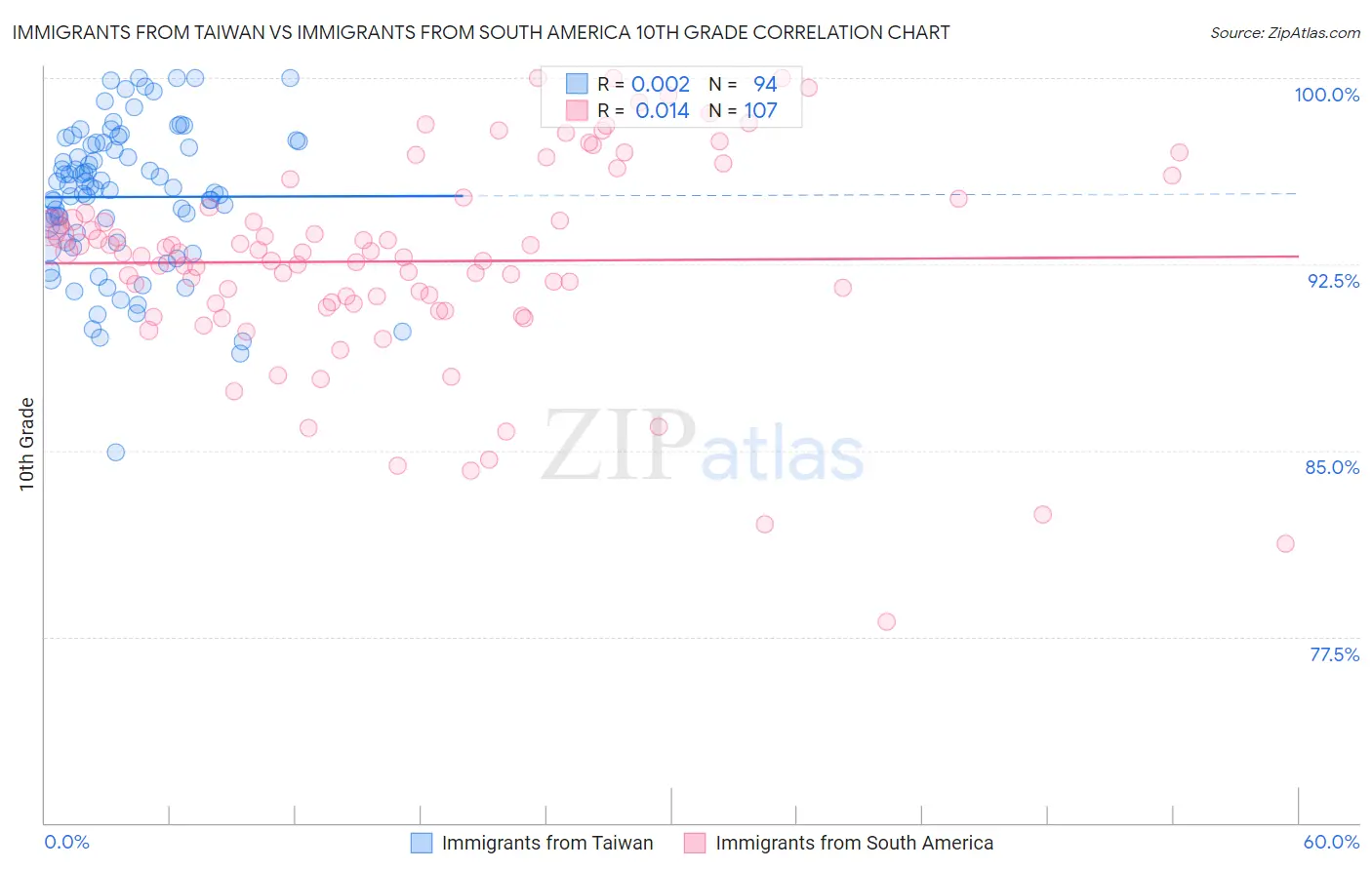 Immigrants from Taiwan vs Immigrants from South America 10th Grade