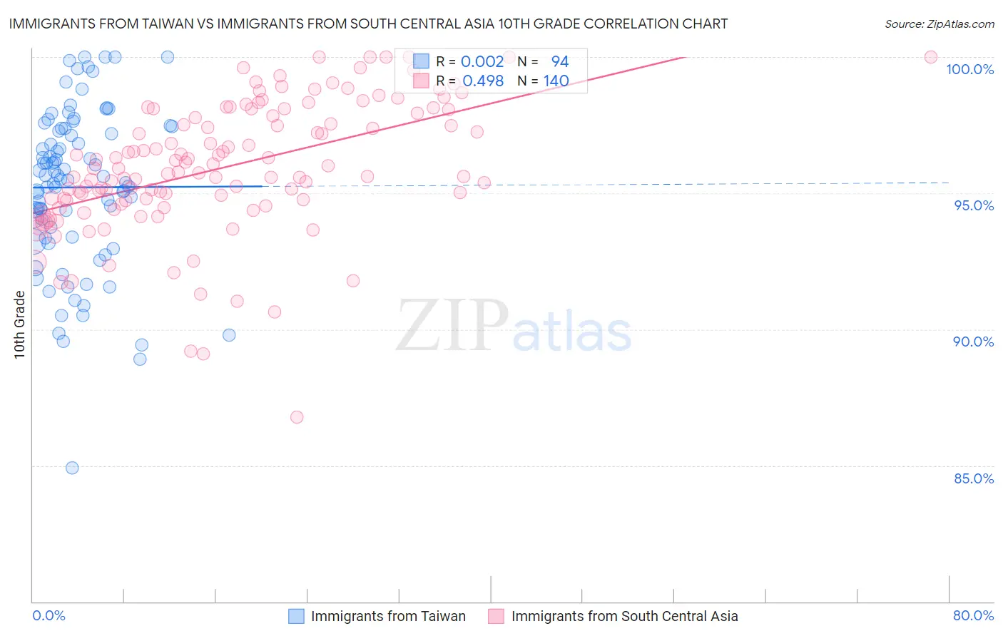 Immigrants from Taiwan vs Immigrants from South Central Asia 10th Grade