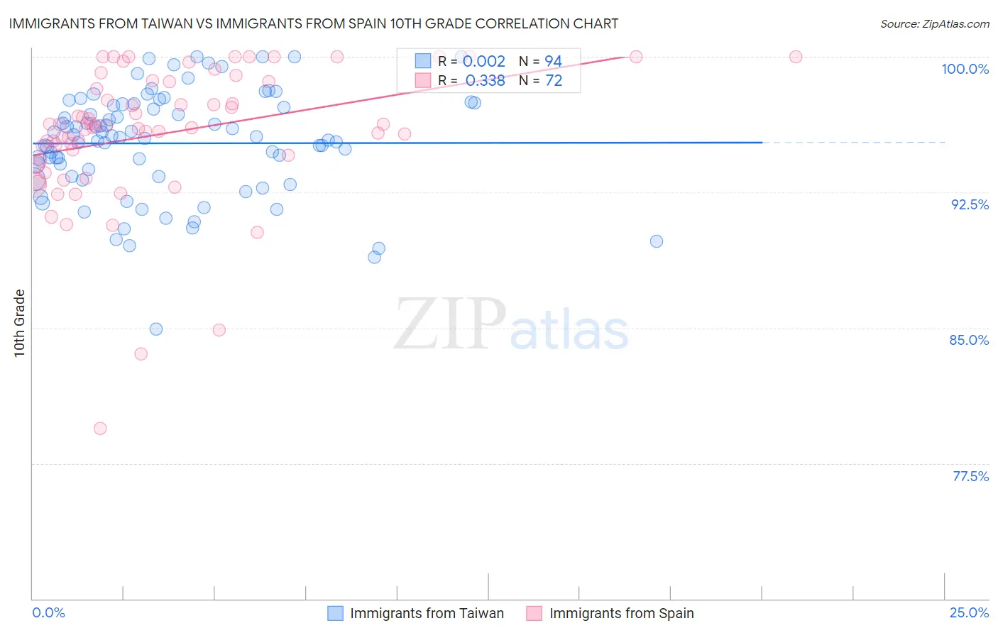 Immigrants from Taiwan vs Immigrants from Spain 10th Grade