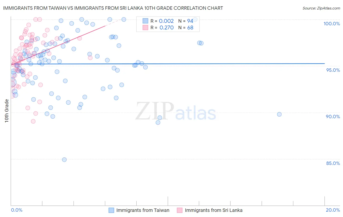 Immigrants from Taiwan vs Immigrants from Sri Lanka 10th Grade