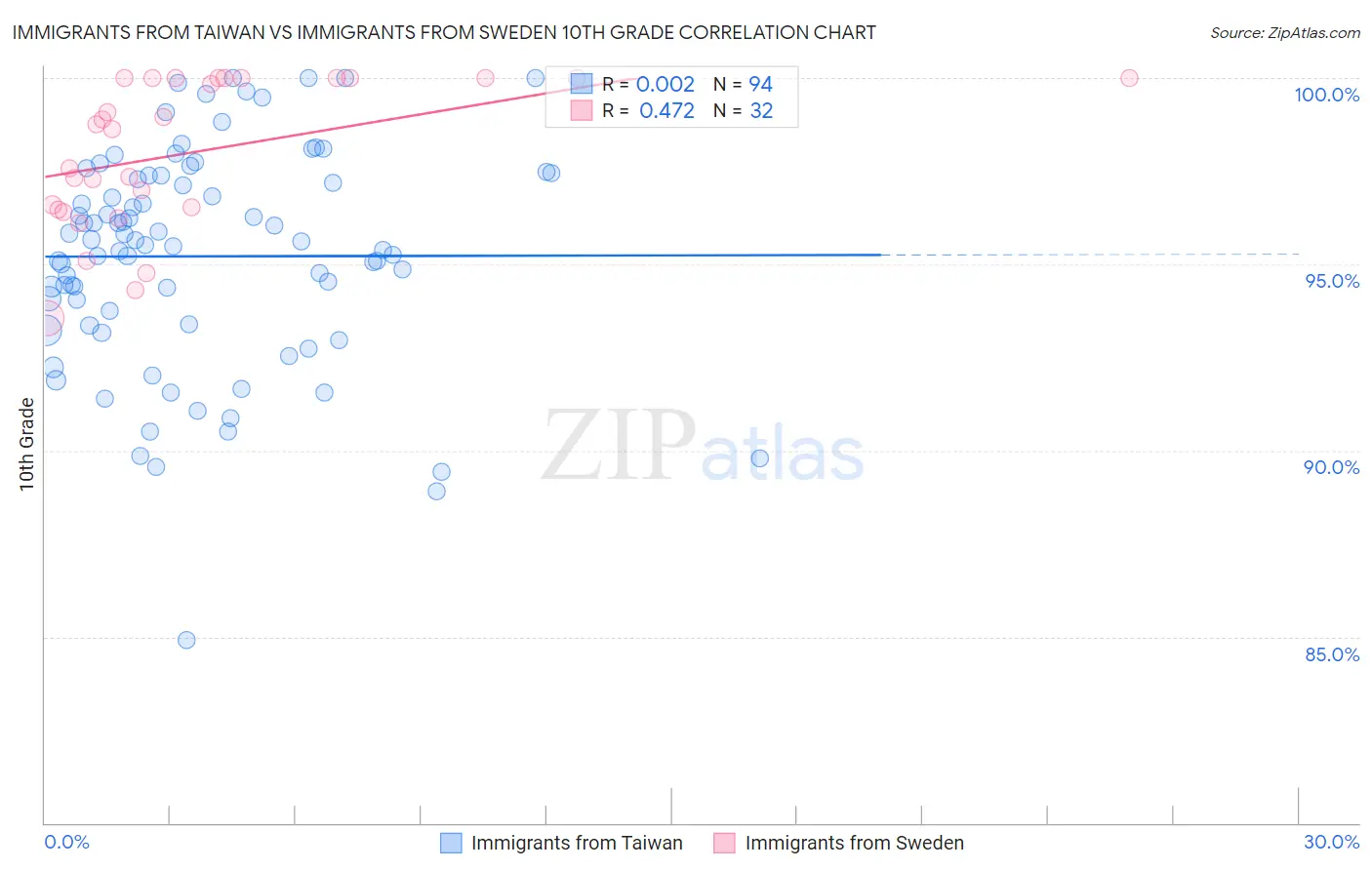 Immigrants from Taiwan vs Immigrants from Sweden 10th Grade