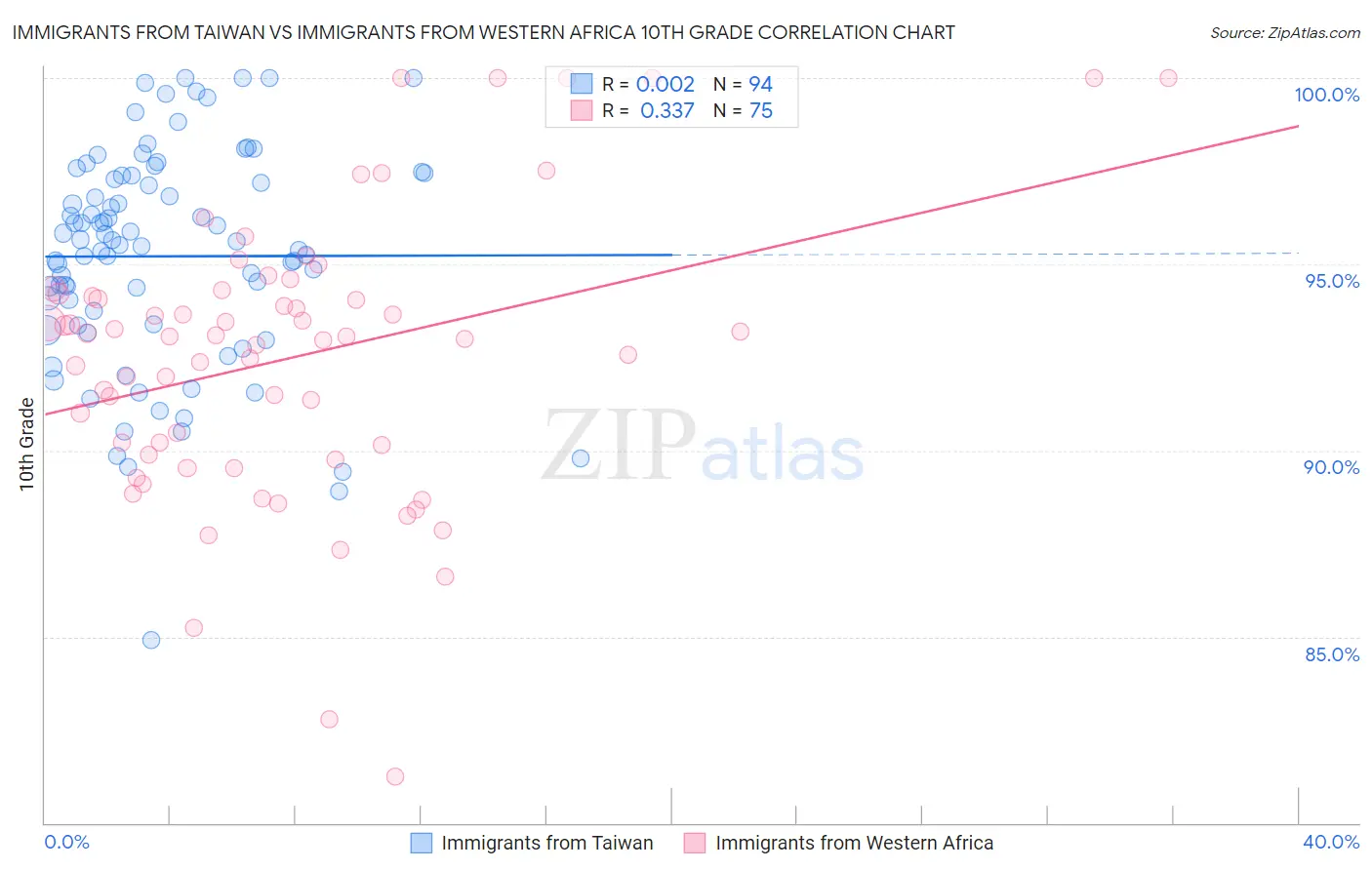 Immigrants from Taiwan vs Immigrants from Western Africa 10th Grade