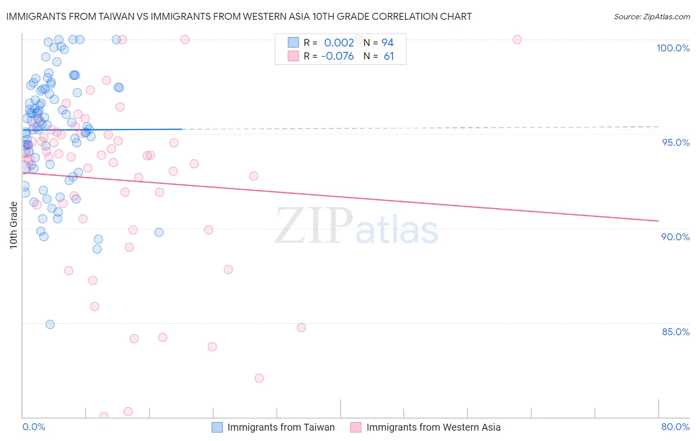 Immigrants from Taiwan vs Immigrants from Western Asia 10th Grade