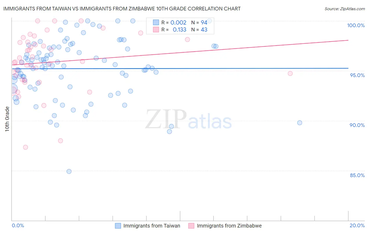 Immigrants from Taiwan vs Immigrants from Zimbabwe 10th Grade