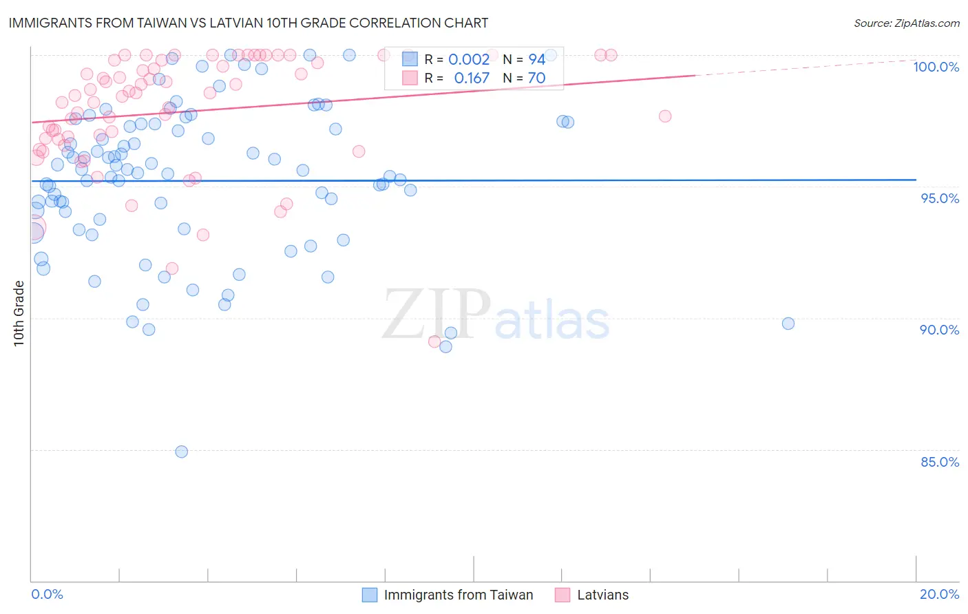 Immigrants from Taiwan vs Latvian 10th Grade