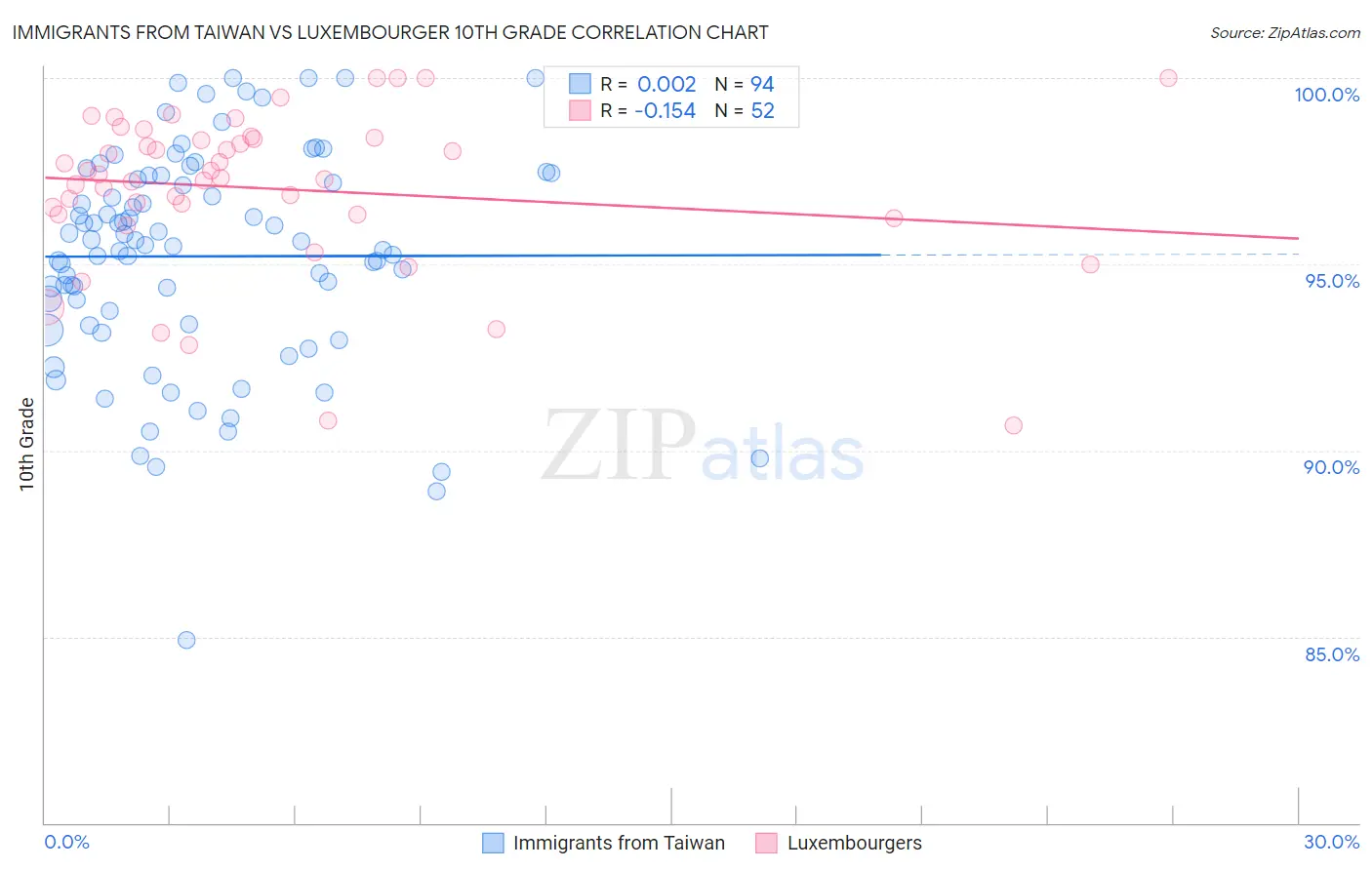 Immigrants from Taiwan vs Luxembourger 10th Grade