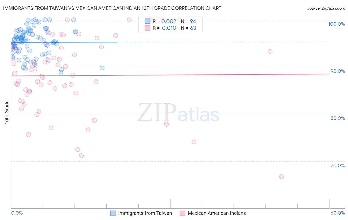 Immigrants from Taiwan vs Mexican American Indian 10th Grade