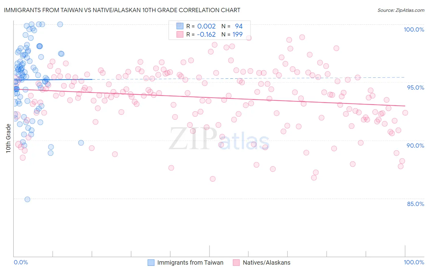 Immigrants from Taiwan vs Native/Alaskan 10th Grade