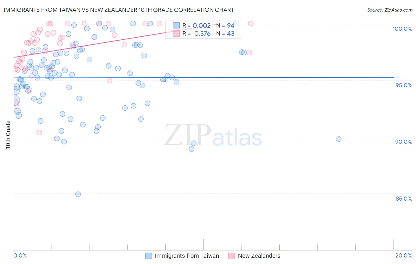Immigrants from Taiwan vs New Zealander 10th Grade