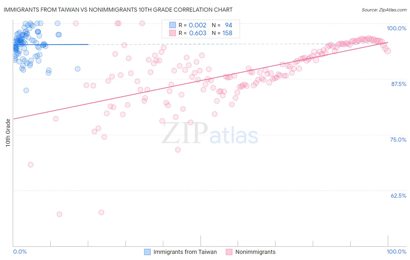 Immigrants from Taiwan vs Nonimmigrants 10th Grade