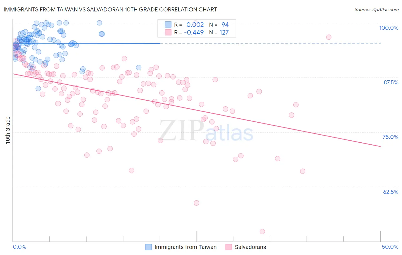 Immigrants from Taiwan vs Salvadoran 10th Grade