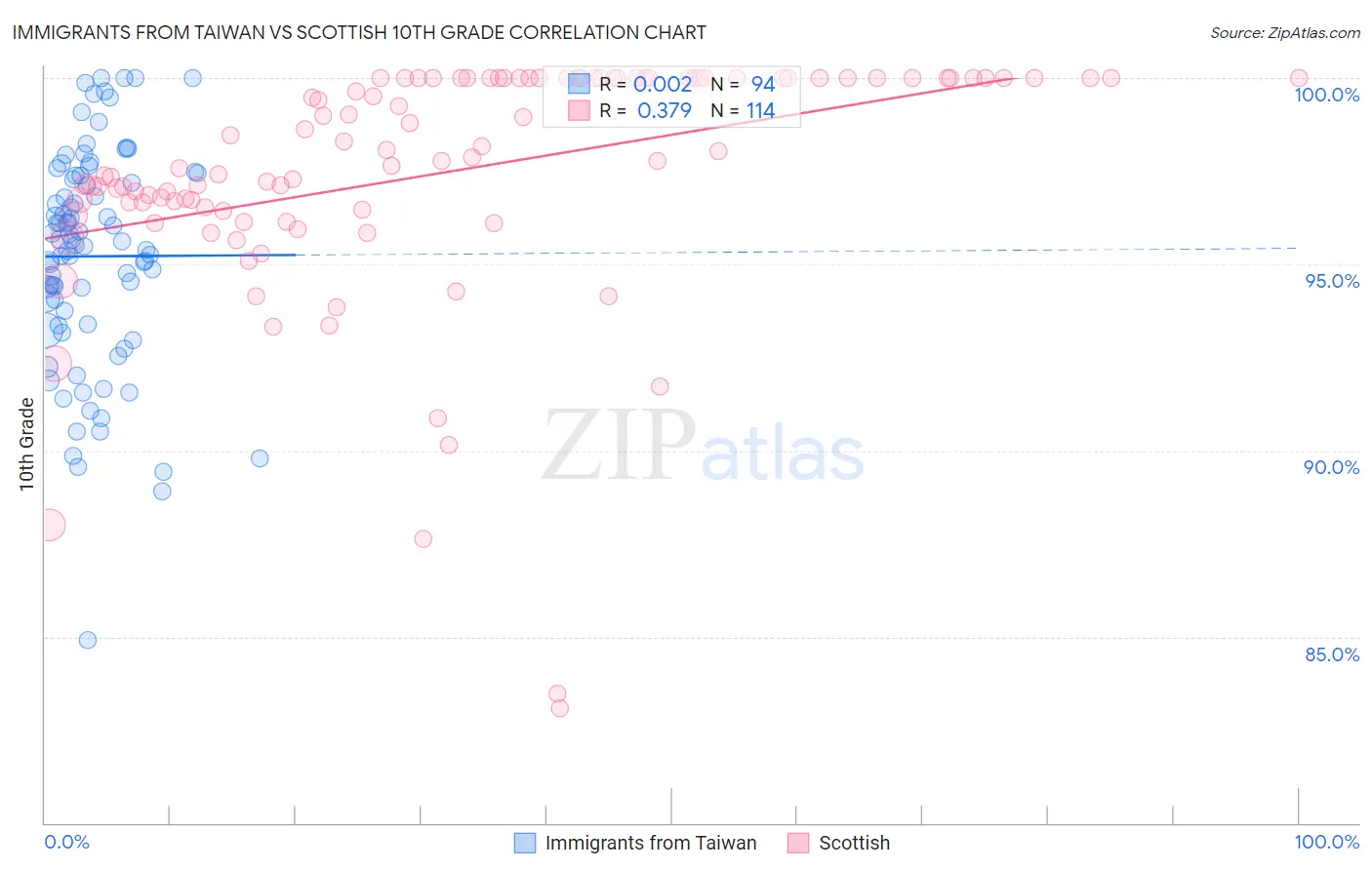 Immigrants from Taiwan vs Scottish 10th Grade