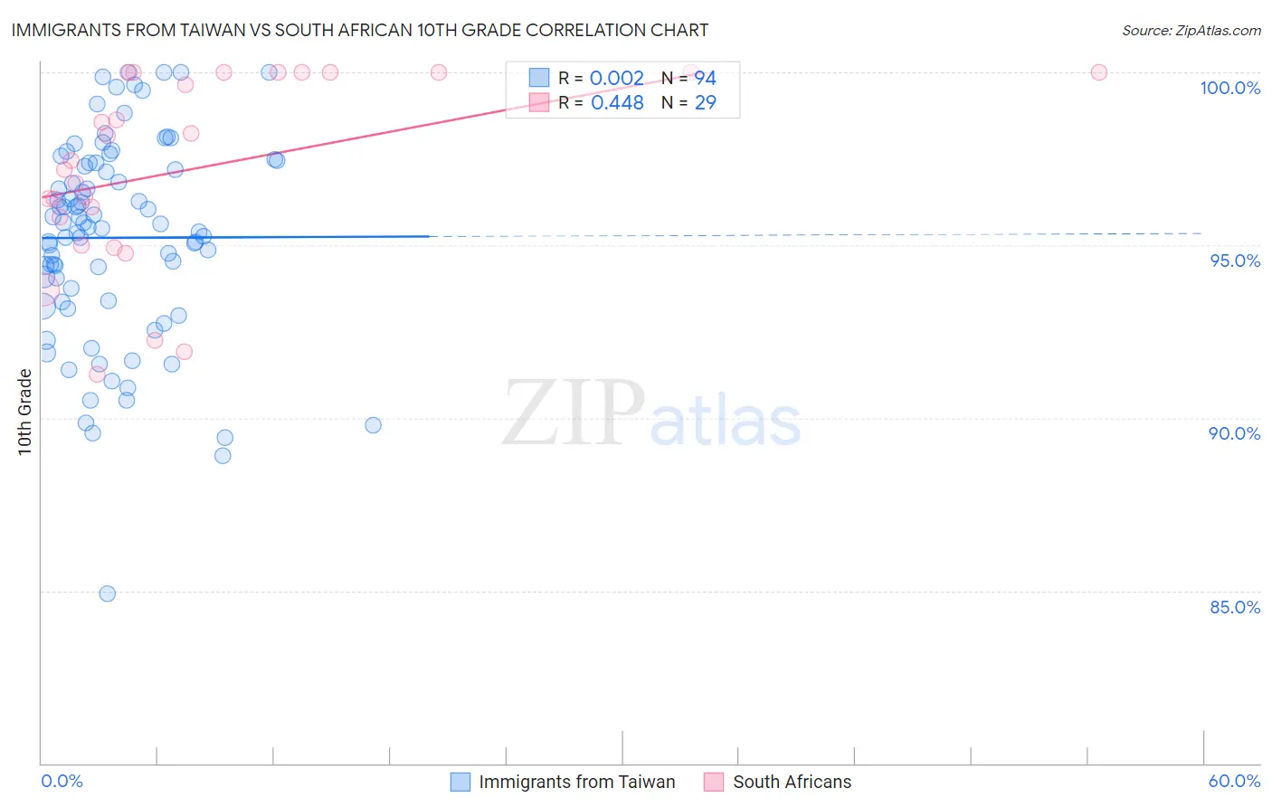 Immigrants from Taiwan vs South African 10th Grade