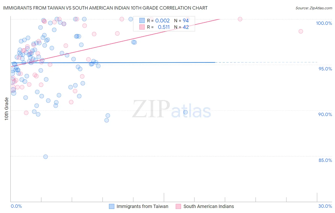 Immigrants from Taiwan vs South American Indian 10th Grade