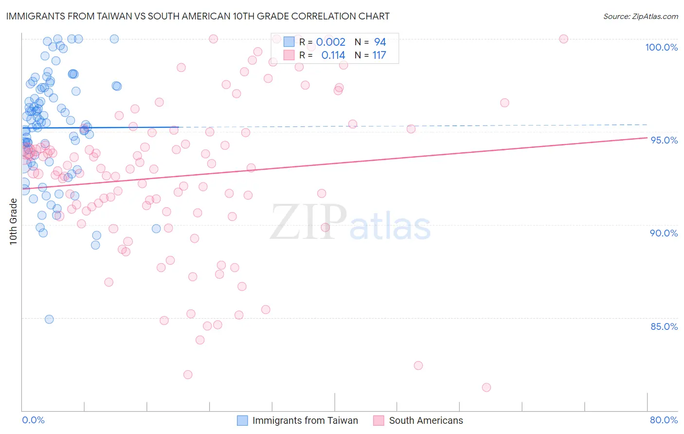 Immigrants from Taiwan vs South American 10th Grade