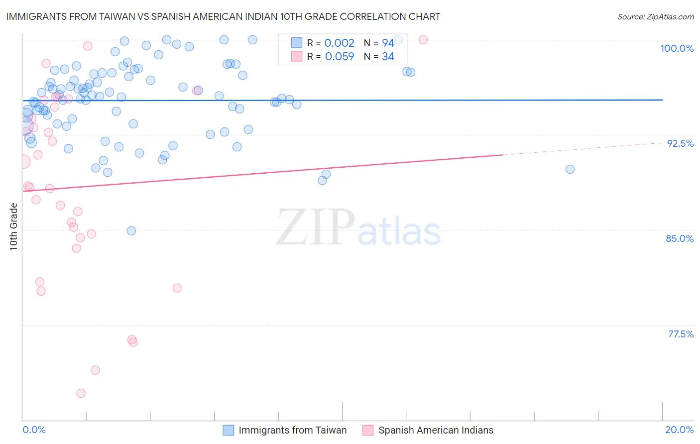 Immigrants from Taiwan vs Spanish American Indian 10th Grade