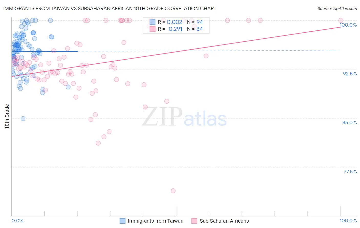 Immigrants from Taiwan vs Subsaharan African 10th Grade