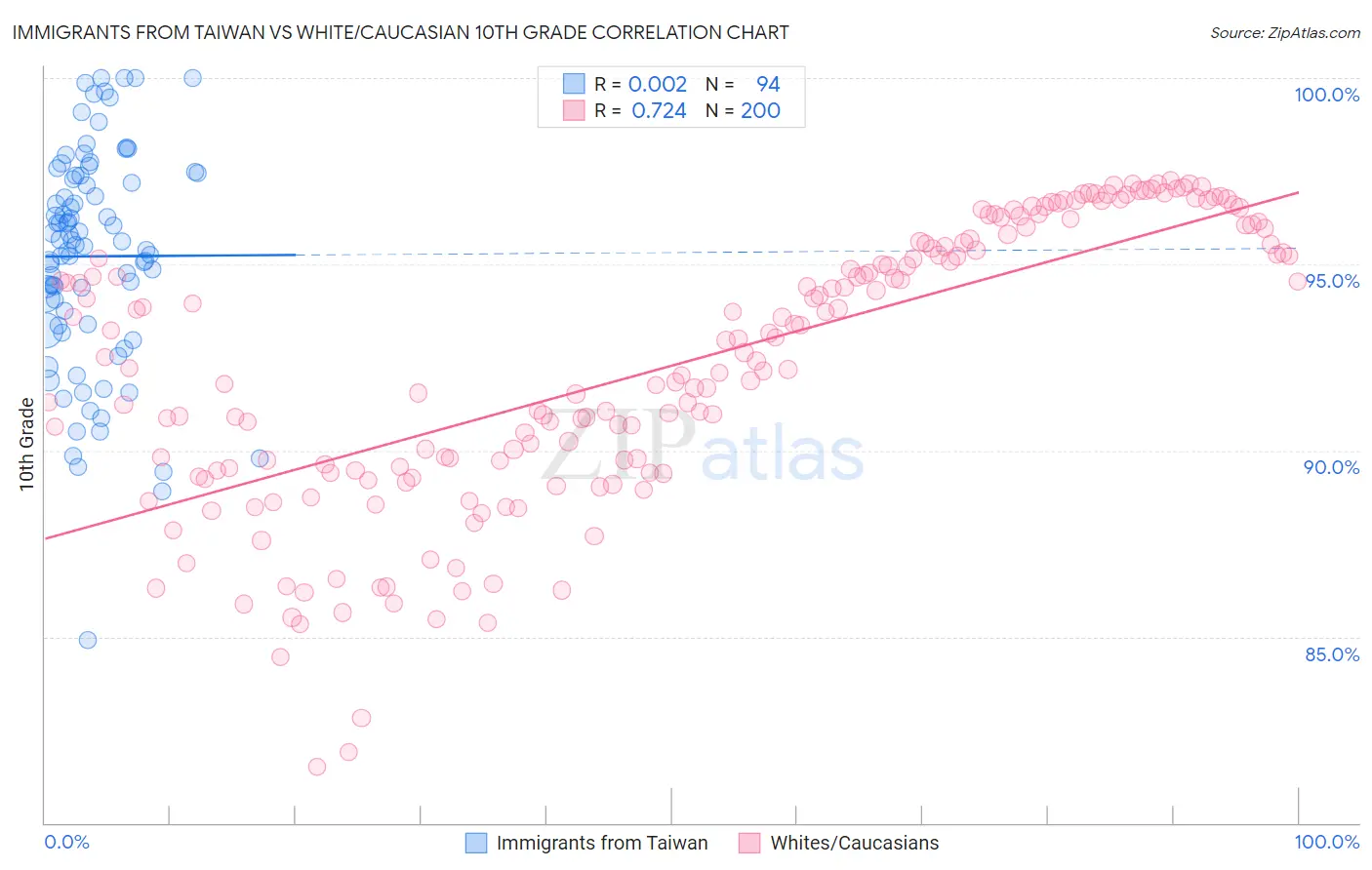 Immigrants from Taiwan vs White/Caucasian 10th Grade